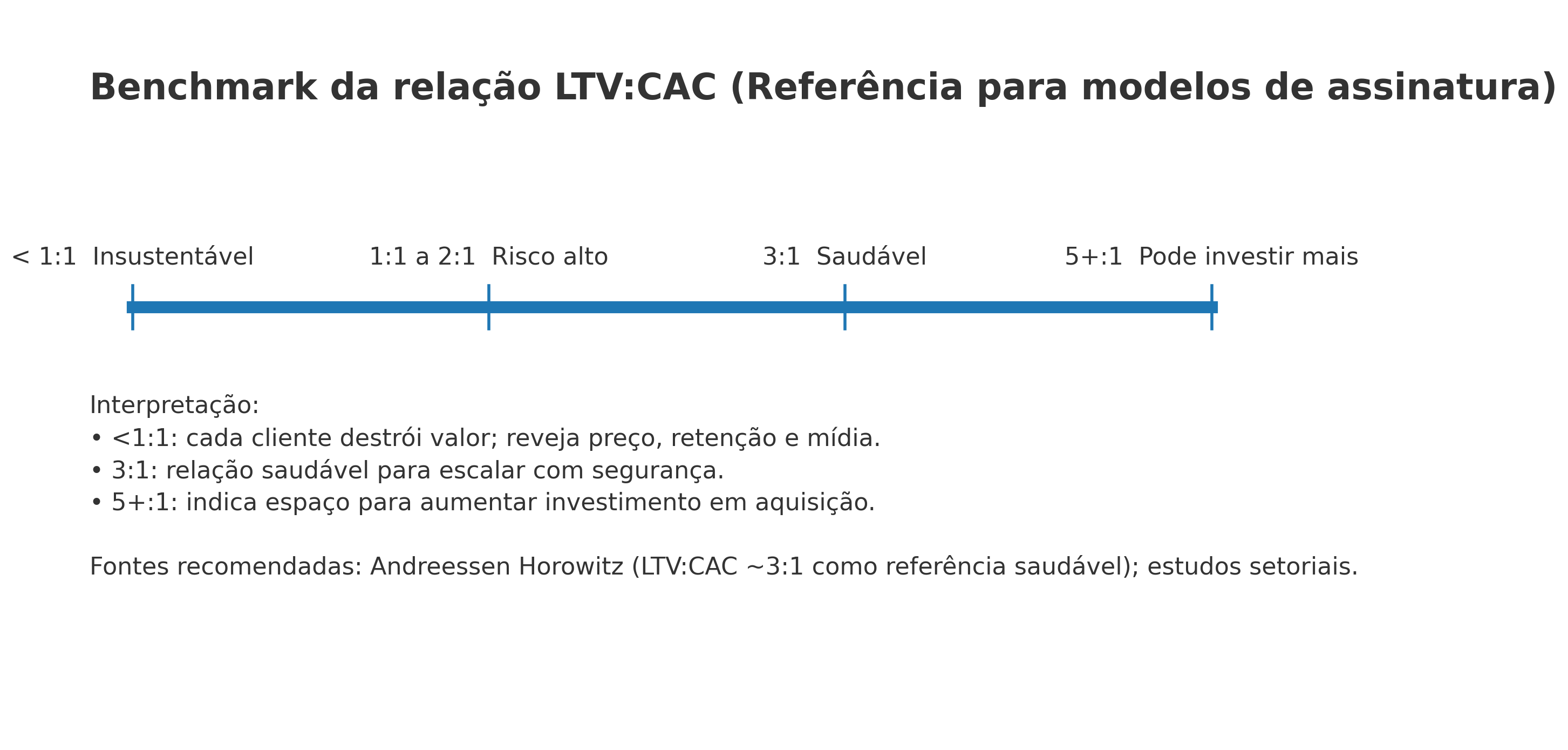 Infográfico: benchmarks e interpretação da relação LTV:CAC